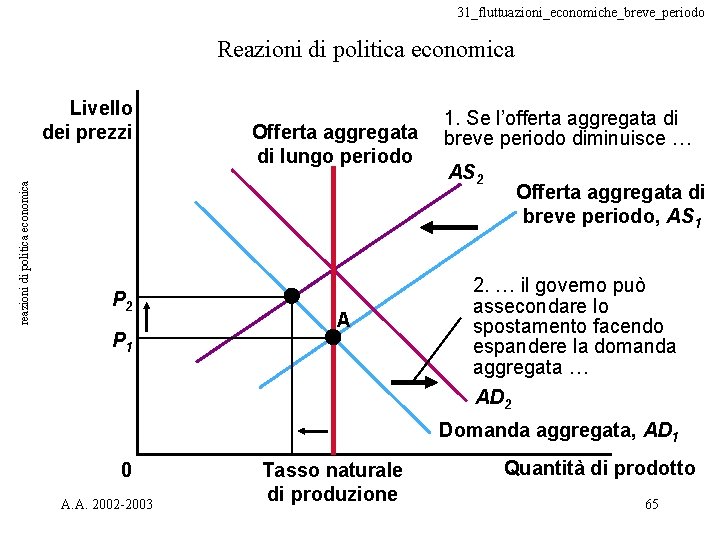 31_fluttuazioni_economiche_breve_periodo Reazioni di politica economica reazioni di politica economica Livello dei prezzi P 2