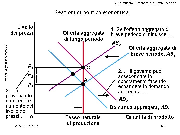 31_fluttuazioni_economiche_breve_periodo Reazioni di politica economica reazioni di politica economica Livello dei prezzi P 3