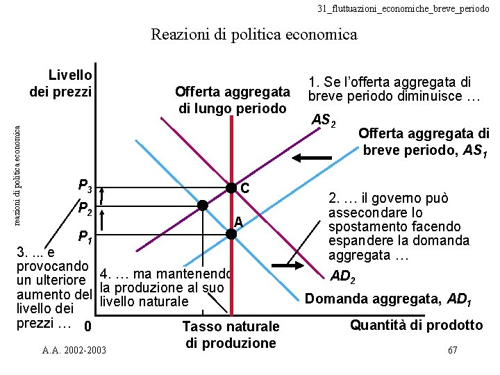 31_fluttuazioni_economiche_breve_periodo Reazioni di politica economica reazioni di politica economica Livello dei prezzi P 3