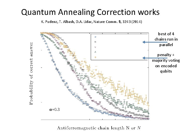 Quantum Annealing Correction works K. Pudenz, T. Albash, D. A. Lidar, Nature Comm. 5,