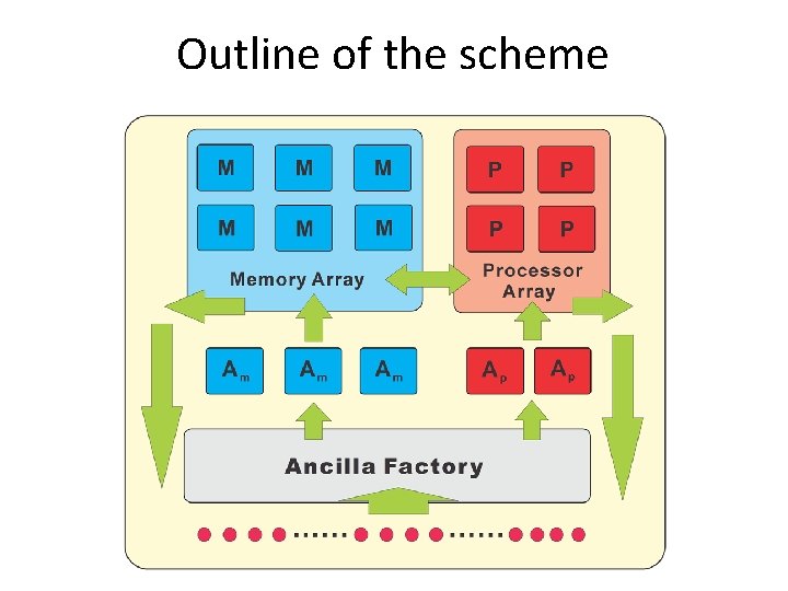 Outline of the scheme 