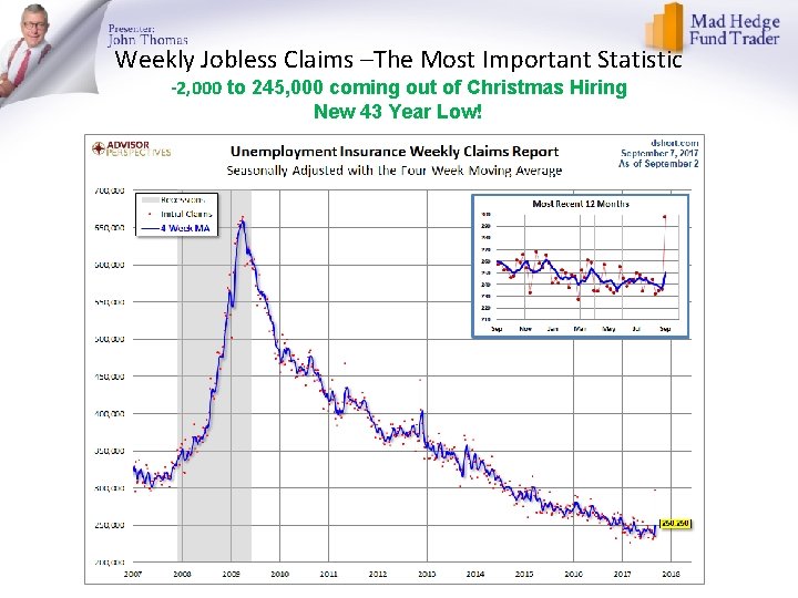 Weekly Jobless Claims –The Most Important Statistic -2, 000 to 245, 000 coming out