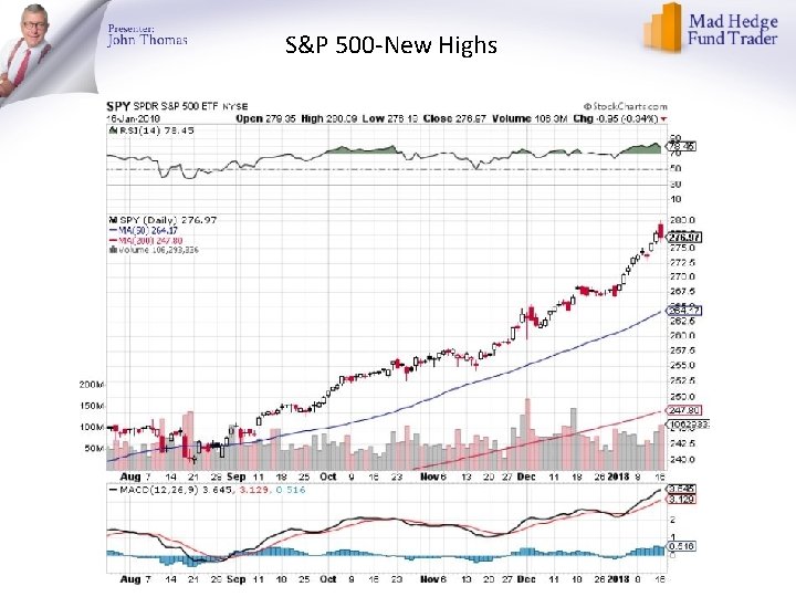 S&P 500 -New Highs 