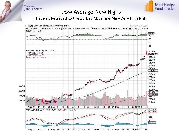 Dow Average-New Highs Haven’t Retraced to the 50 Day MA since May-Very High Risk