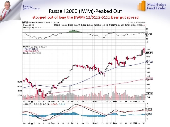 Russell 2000 (IWM)-Peaked Out stopped out of long the (IWM) 12/$152 -$155 bear put
