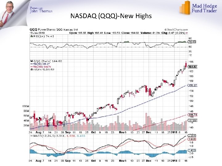 NASDAQ (QQQ)-New Highs 