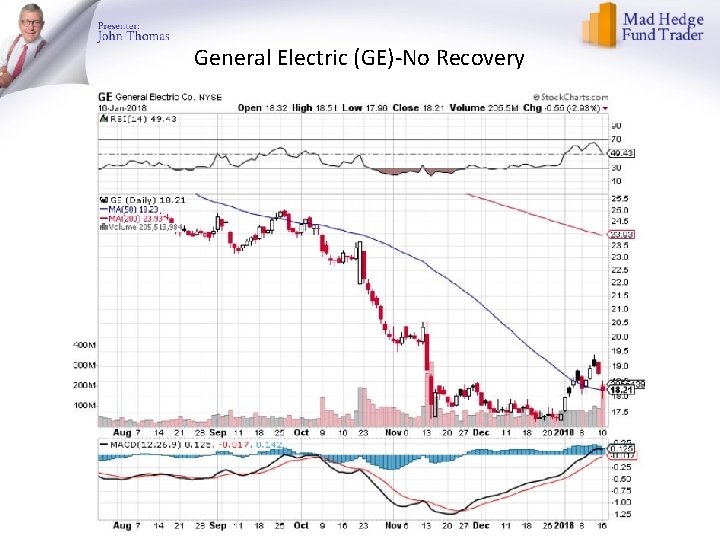 General Electric (GE)-No Recovery 
