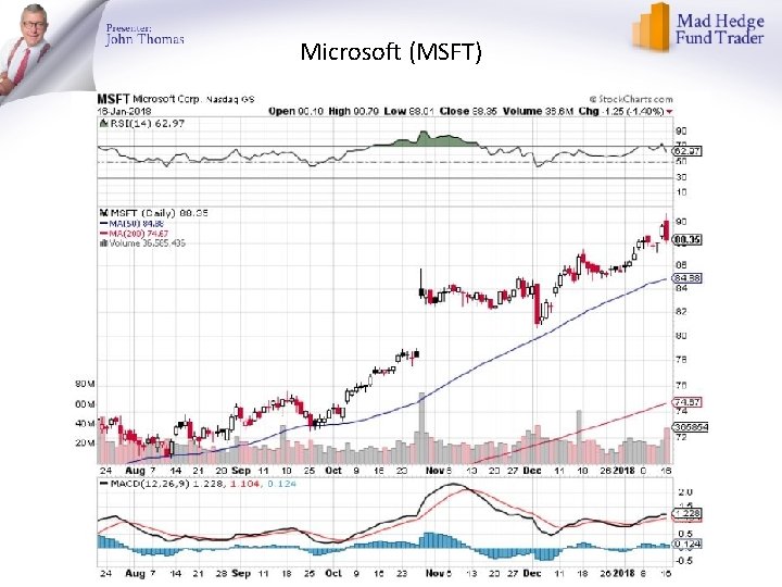 Microsoft (MSFT) 