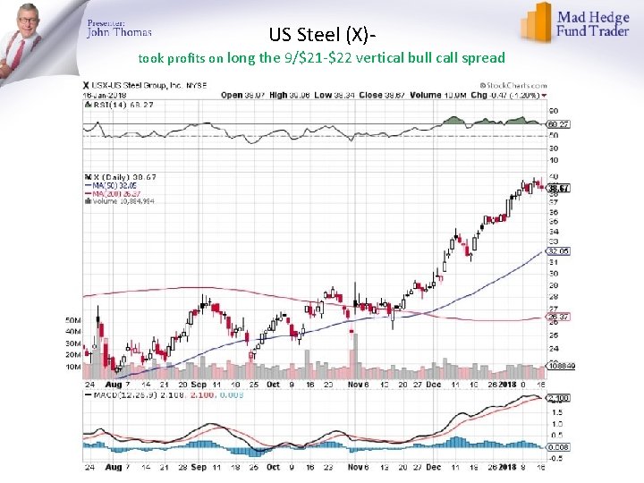 US Steel (X)- took profits on long the 9/$21 -$22 vertical bull call spread