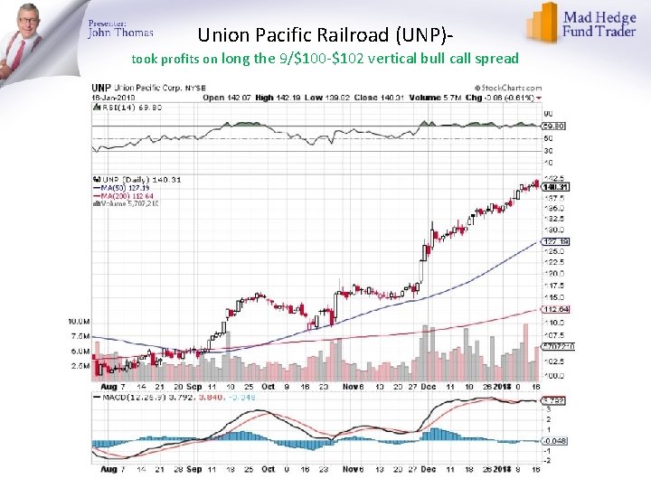 Union Pacific Railroad (UNP)- took profits on long the 9/$100 -$102 vertical bull call