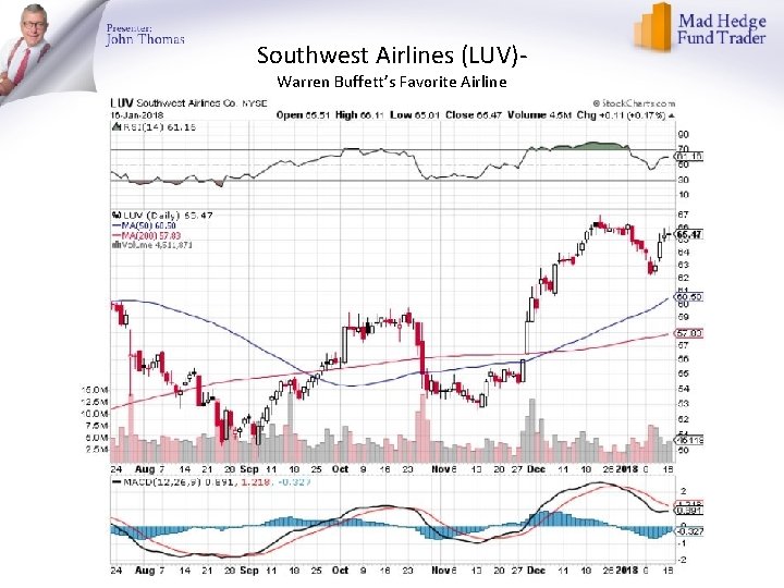 Southwest Airlines (LUV)Warren Buffett’s Favorite Airline 