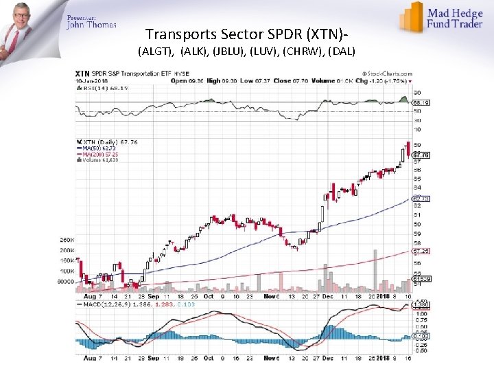 Transports Sector SPDR (XTN)- (ALGT), (ALK), (JBLU), (LUV), (CHRW), (DAL) 