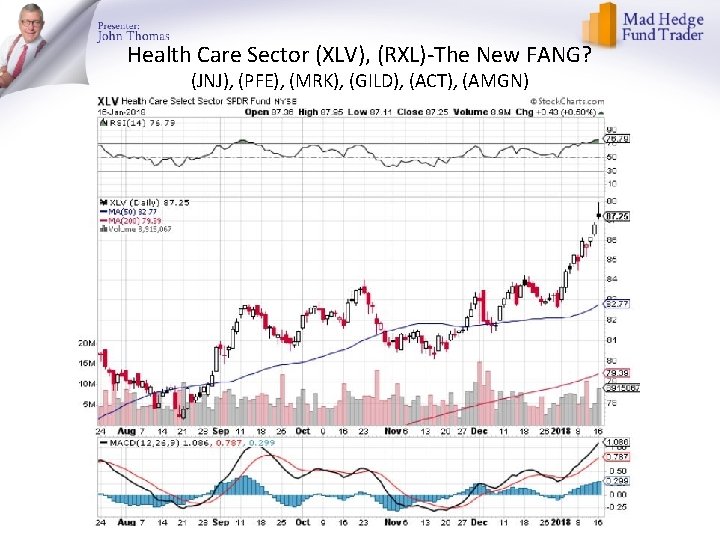 Health Care Sector (XLV), (RXL)-The New FANG? (JNJ), (PFE), (MRK), (GILD), (ACT), (AMGN) 