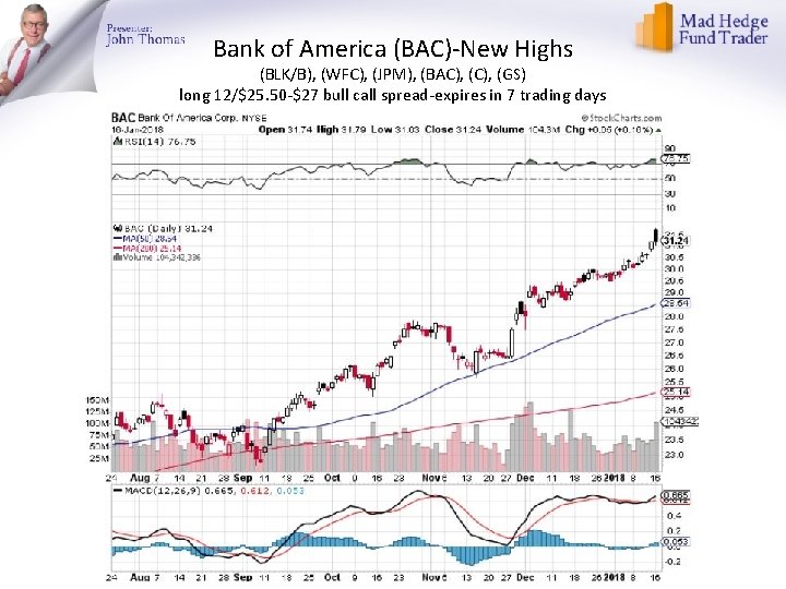 Bank of America (BAC)-New Highs (BLK/B), (WFC), (JPM), (BAC), (GS) long 12/$25. 50 -$27