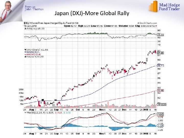 Japan (DXJ)-More Global Rally 