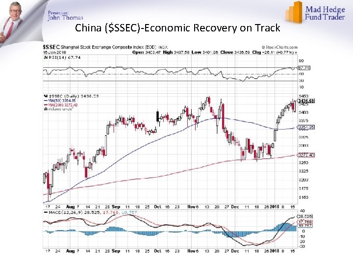 China ($SSEC)-Economic Recovery on Track 