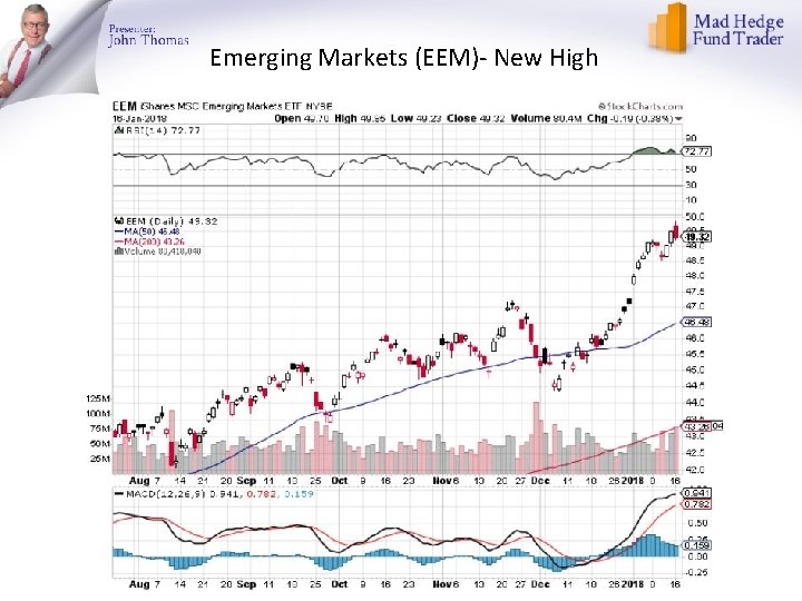 Emerging Markets (EEM)- New High 