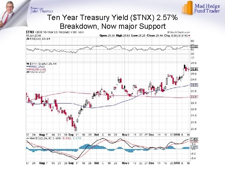 Ten Year Treasury Yield ($TNX) 2. 57% Breakdown, Now major Support 