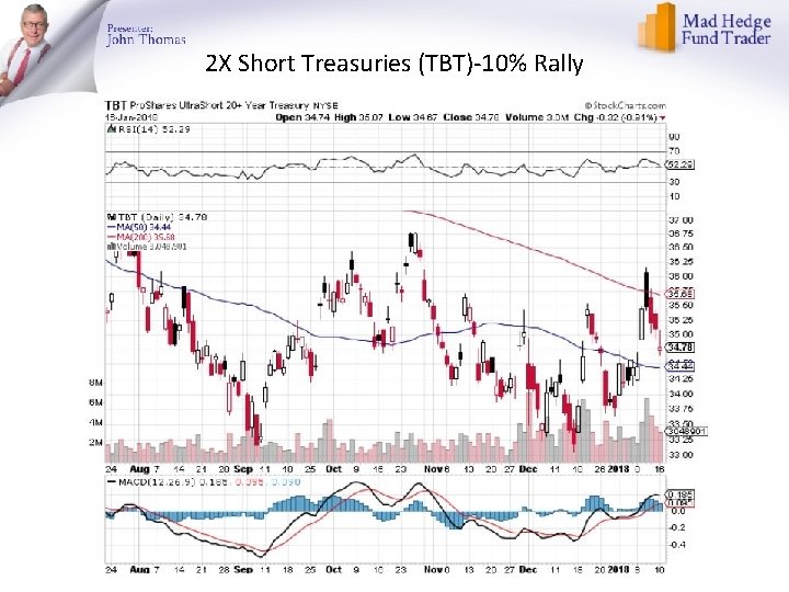 2 X Short Treasuries (TBT)-10% Rally 