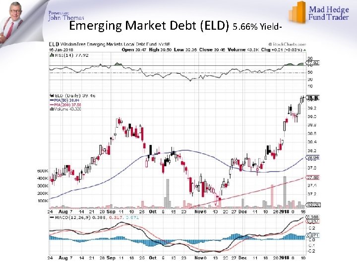 Emerging Market Debt (ELD) 5. 66% Yield- 