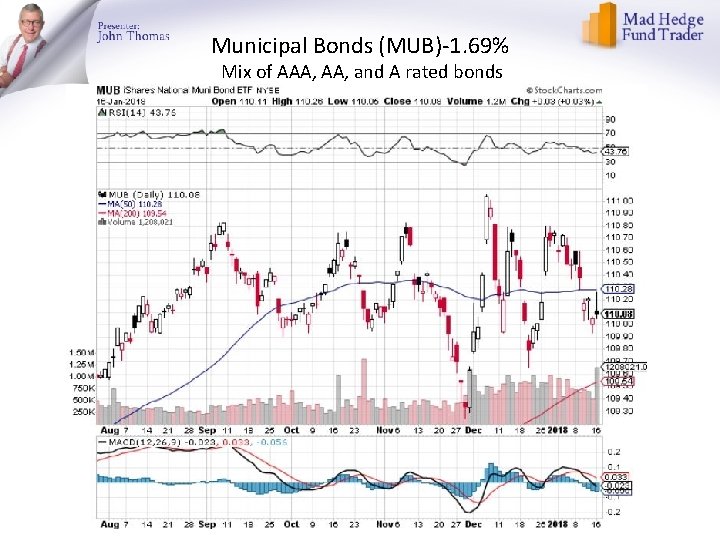 Municipal Bonds (MUB)-1. 69% Mix of AAA, and A rated bonds 