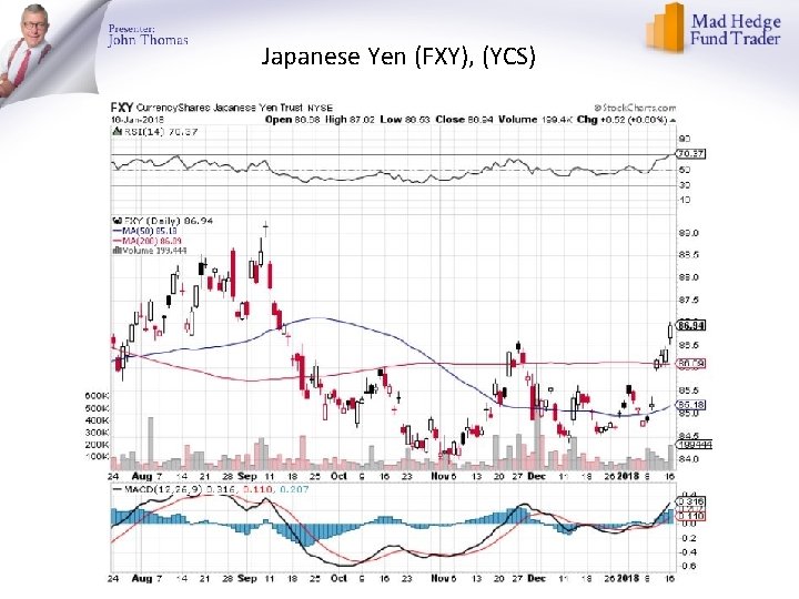 Japanese Yen (FXY), (YCS) 
