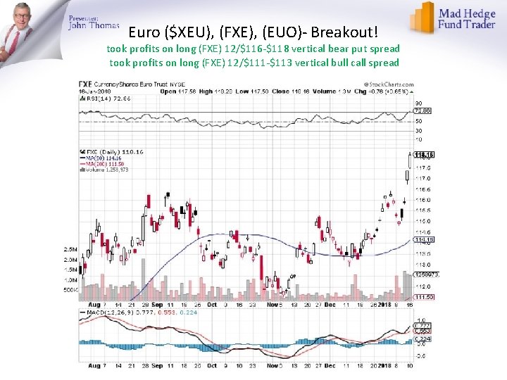 Euro ($XEU), (FXE), (EUO)- Breakout! took profits on long (FXE) 12/$116 -$118 vertical bear