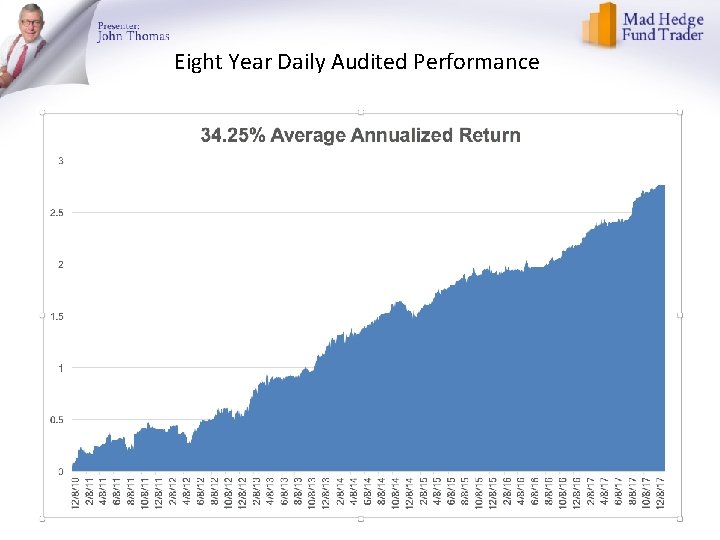 Eight Year Daily Audited Performance 