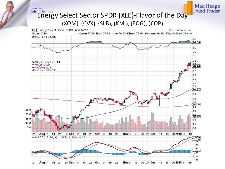 Energy Select Sector SPDR (XLE)-Flavor of the Day (XOM), (CVX), (SLB), (KMI), (EOG), (COP)
