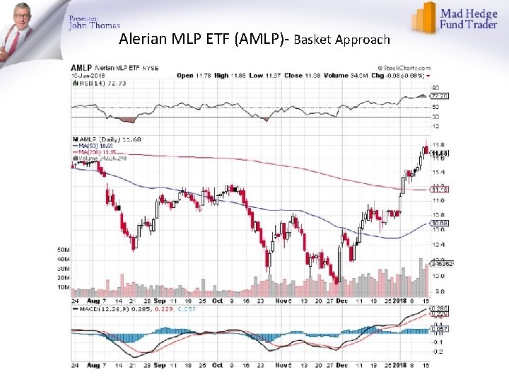 Alerian MLP ETF (AMLP)- Basket Approach 