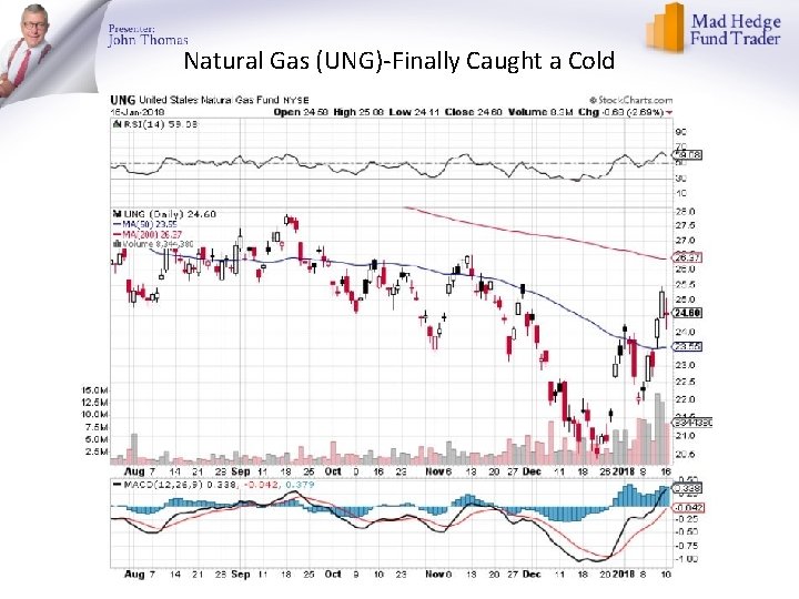 Natural Gas (UNG)-Finally Caught a Cold 