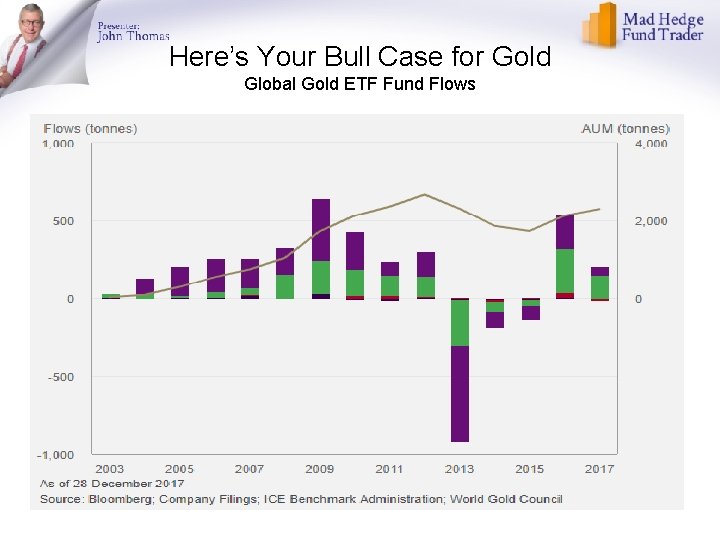 Here’s Your Bull Case for Gold Global Gold ETF Fund Flows 