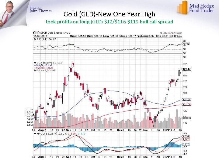 Gold (GLD)-New One Year High took profits on long (GLD) $12/$116 -$119 bull call