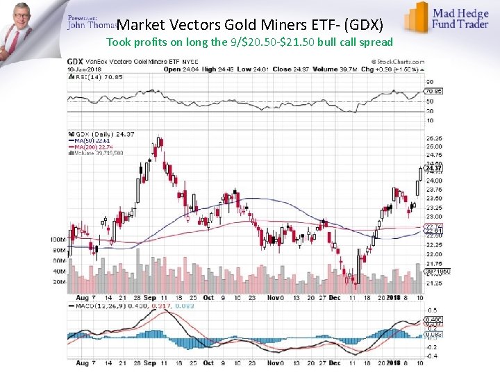 Market Vectors Gold Miners ETF- (GDX) Took profits on long the 9/$20. 50 -$21.