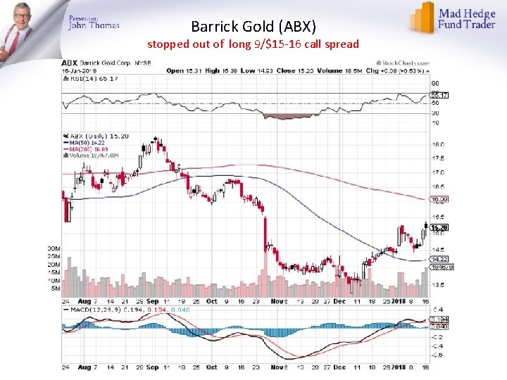 Barrick Gold (ABX) stopped out of long 9/$15 -16 call spread 