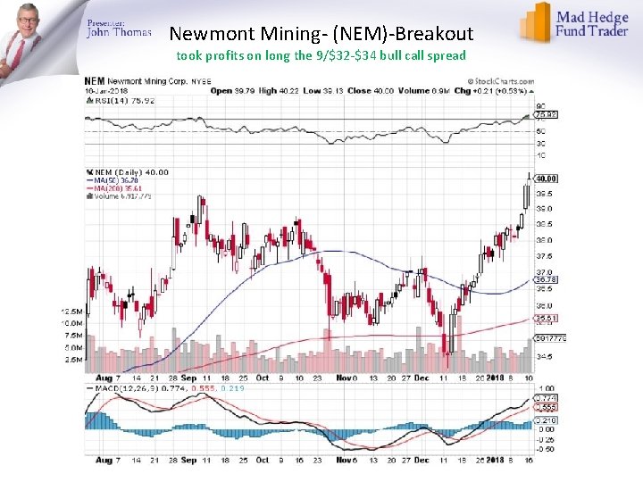 Newmont Mining- (NEM)-Breakout took profits on long the 9/$32 -$34 bull call spread 