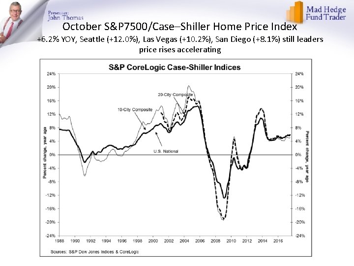 October S&P 7500/Case–Shiller Home Price Index +6. 2% YOY, Seattle (+12. 0%), Las Vegas
