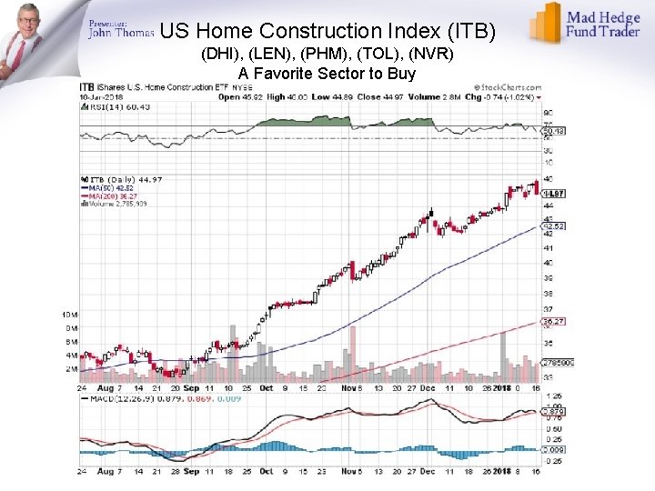 US Home Construction Index (ITB) (DHI), (LEN), (PHM), (TOL), (NVR) A Favorite Sector to