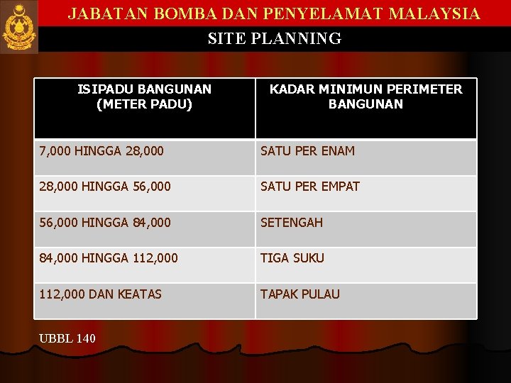 JABATAN BOMBA DAN PENYELAMAT MALAYSIA SITE PLANNING ISIPADU BANGUNAN (METER PADU) KADAR MINIMUN PERIMETER JABATAN BOMBA DAN PENYELAMAT MALAYSIA SITE PLANNING ISIPADU BANGUNAN (METER PADU) KADAR MINIMUN PERIMETER