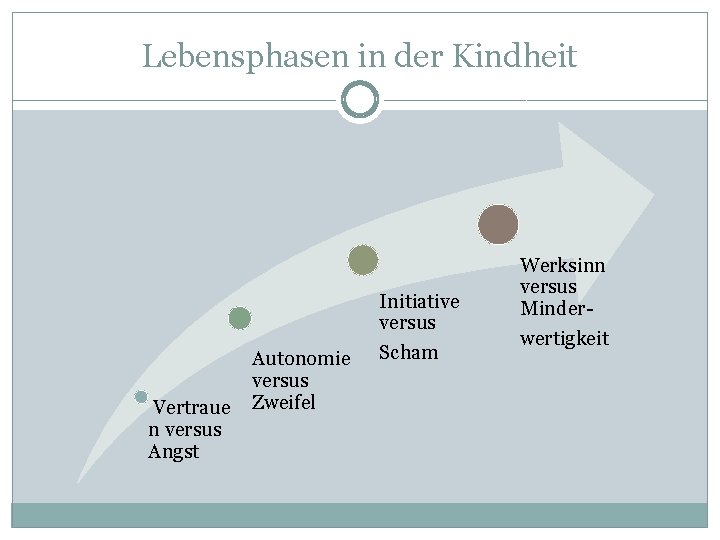 Lebensphasen in der Kindheit Vertraue n versus Angst Autonomie versus Zweifel Initiative versus Scham