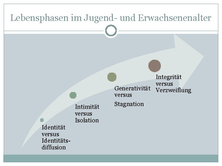 Lebensphasen im Jugend- und Erwachsenenalter Intimität versus Isolation Identität versus Identitätsdiffusion Integrität versus Generativität