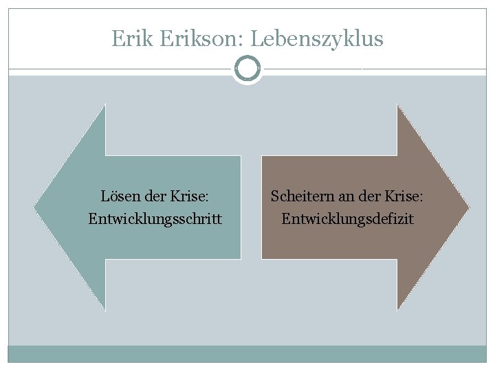 Erikson: Lebenszyklus Lösen der Krise: Entwicklungsschritt Scheitern an der Krise: Entwicklungsdefizit 