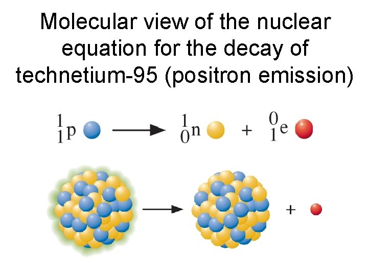 Molecular view of the nuclear equation for the decay of technetium-95 (positron emission) 