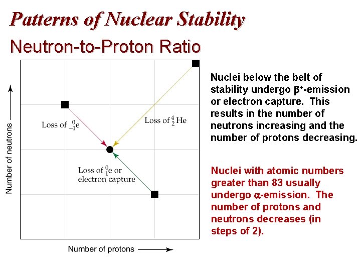 Patterns of Nuclear Stability Neutron-to-Proton Ratio – Nuclei below the belt of stability undergo