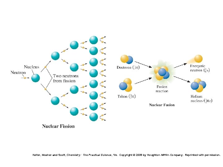 Kelter, Mosher and Scott, Chemistry: The Practical Science, 1/e. Copyright © 2008 by Houghton