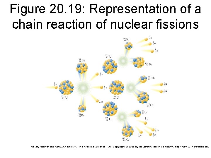 Figure 20. 19: Representation of a chain reaction of nuclear fissions Kelter, Mosher and