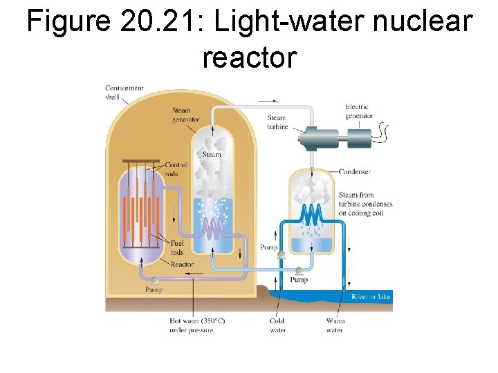 Figure 20. 21: Light-water nuclear reactor 