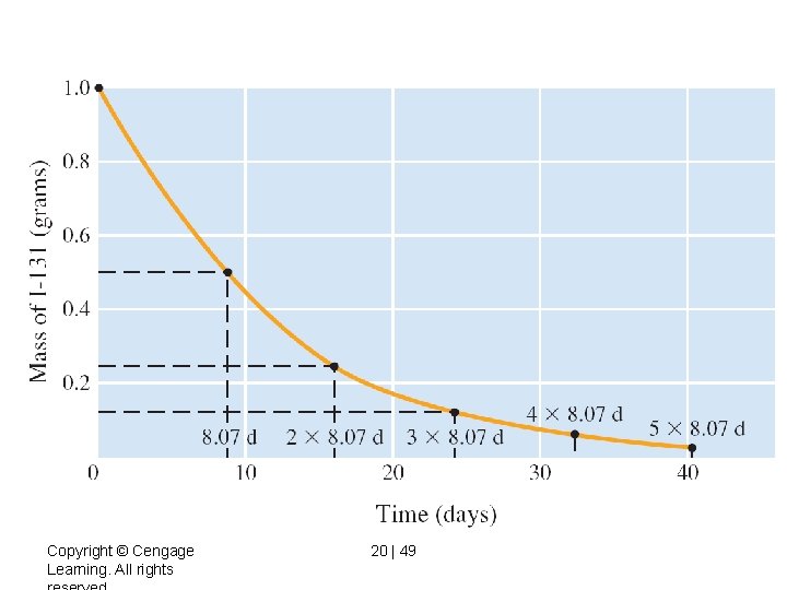  • Copyright © Cengage Learning. All rights 20 | 49 