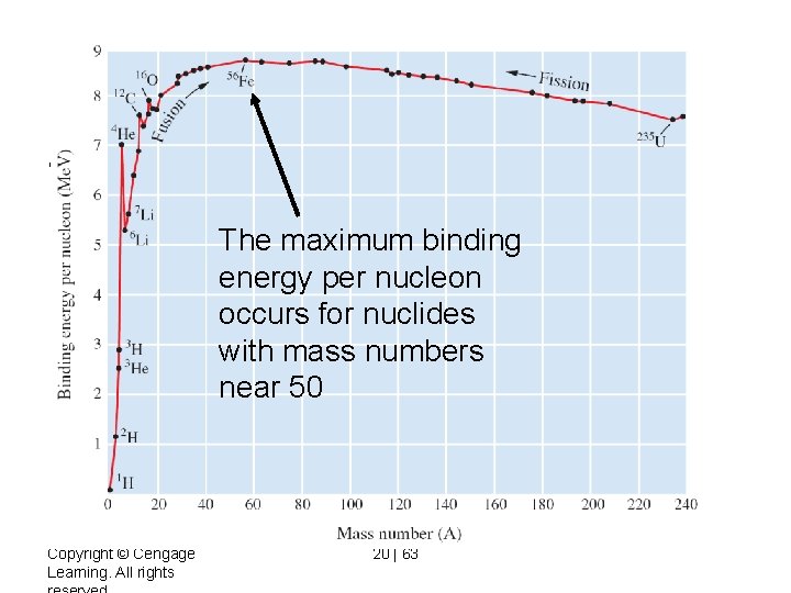  • The maximum binding energy per nucleon occurs for nuclides with mass numbers