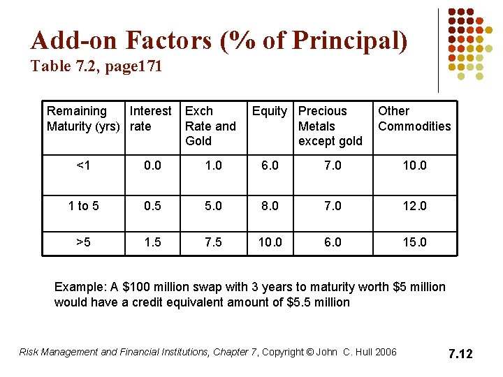 Add-on Factors (% of Principal) Table 7. 2, page 171 Remaining Interest Maturity (yrs)